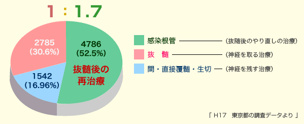 歯内療法　日常行われている従来型の歯内療法