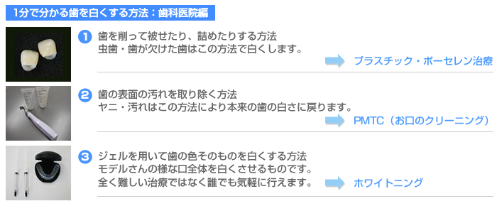 1分で分かる歯を白くする方法・歯科医院編